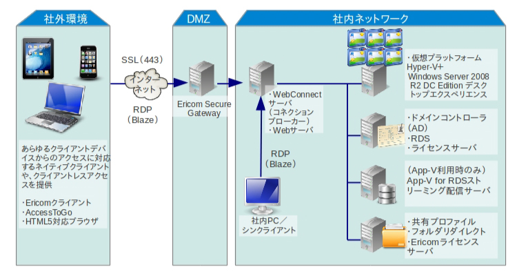 アシストが日本hpと Server Vdiソリューション の提供で協業 アシスト