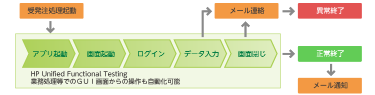 「GUI操作の自動化」ソリューション