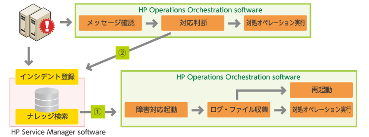 「インシデント対応時のオペレーション自動化」ソリューション