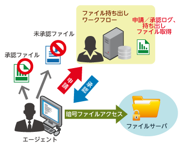 ワークフロー連携モデル（基本モデル＋持ち出し制御）