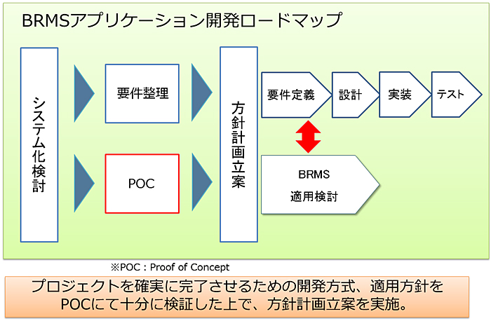 BRMSアプリケーション開発ロードマップ