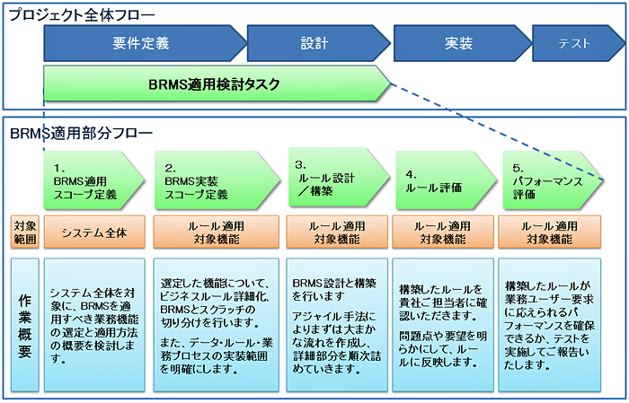 ビジネスルール管理システムの開発手法