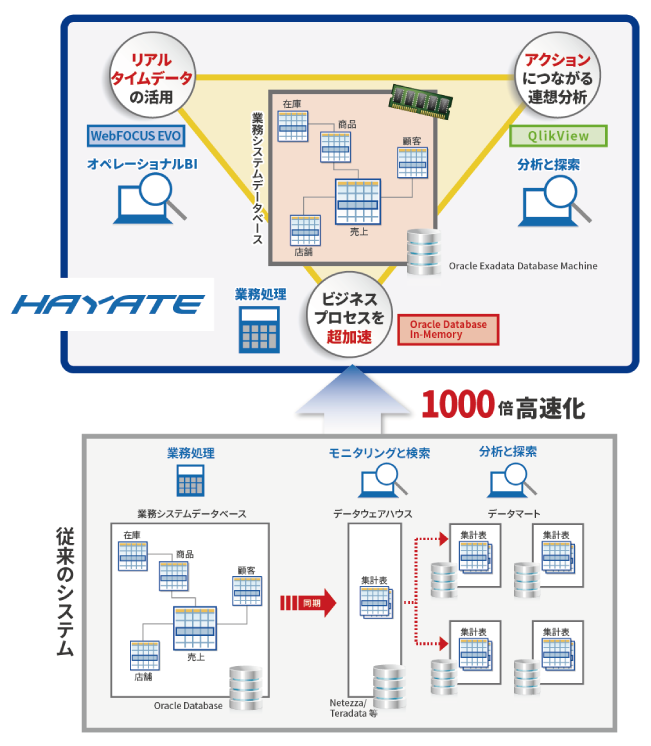 HAYATEがもたらすビジネス変革