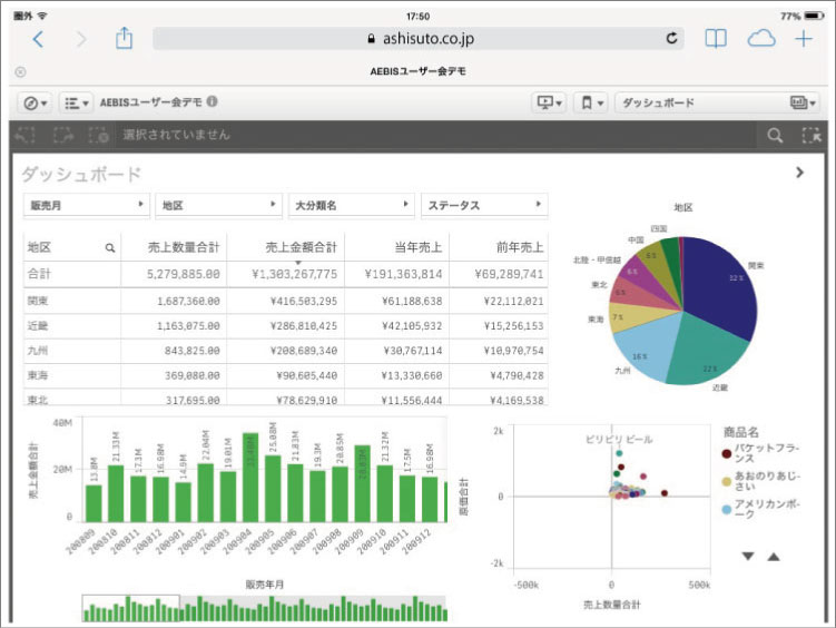 Qlik Senseダッシュボード画面の例