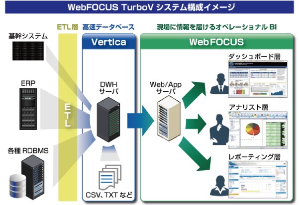 WebFOCUS TurboVシステム構成図