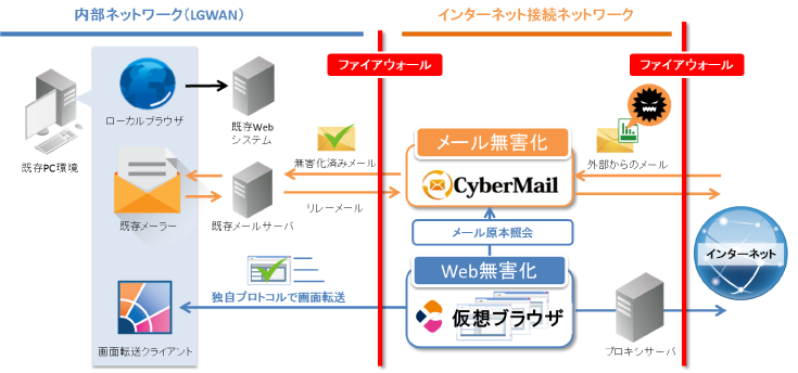 メール無害化