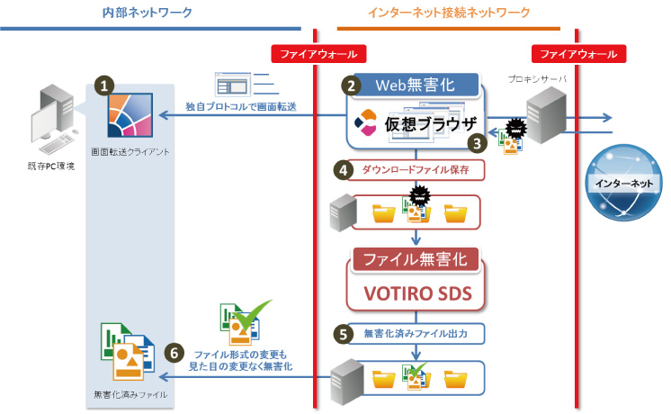 検証シナリオ