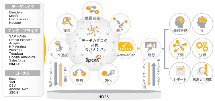 Paxataのデータ・プレパレーション「処理フロー」