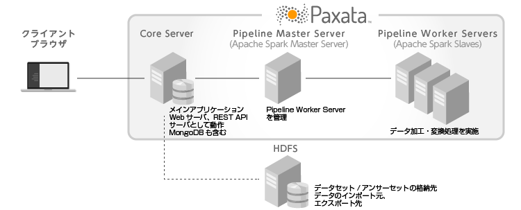 Paxataのシステム構成