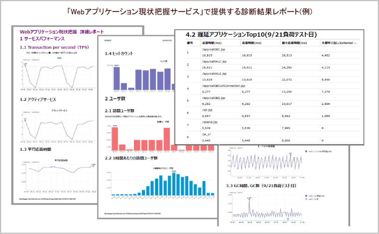 「Webアプリケーション現状把握サービス」で提供する診断結果レポート（例）