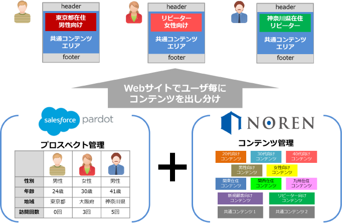 NORENとPardot連携イメージ