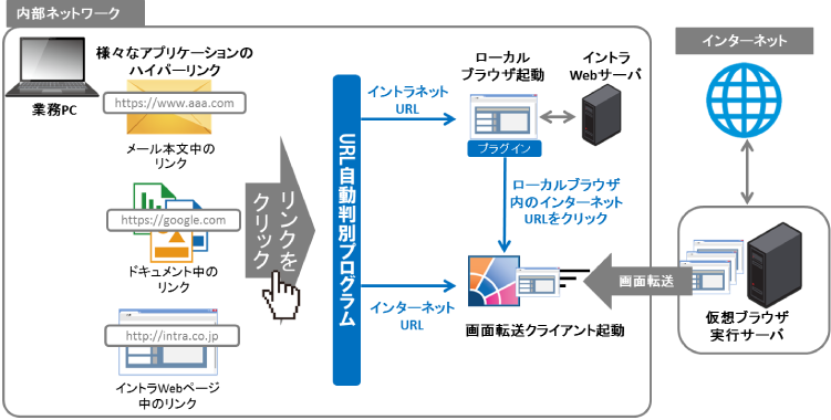 「ダブルブラウザ・ソリューション」のURL自動判別オプション