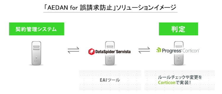 「AEDAN for 誤請求防止」ソリューションイメージ