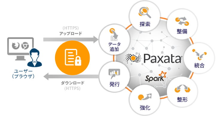 「Paxata Cloud Powered by アシスト」のイメージ