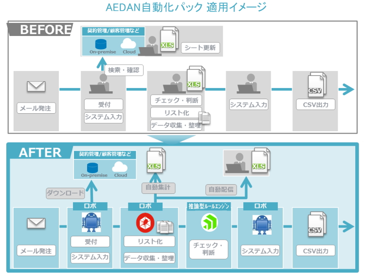 AEDAN自動化パック　適用イメージ