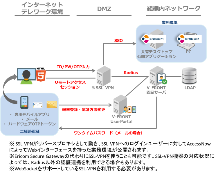 数十名でEricom AccessNowを社外から利用する場合の構成イメージ