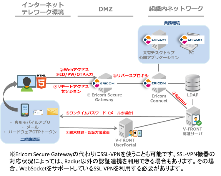 数百名以上でEricom Connectを利用する場合の構成イメージ