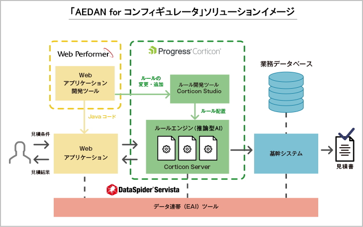 「AEDAN for コンフィギュレータ」ソリューションイメージ