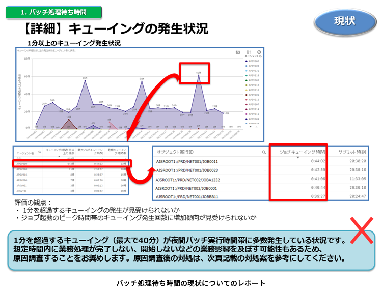 バッチ処理待ち時間の現状についてのレポート