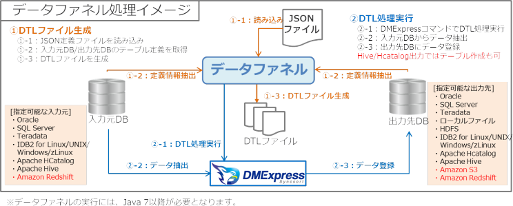 データファネル処理イメージ