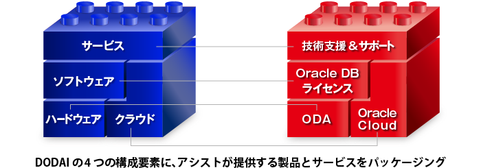 DODAIの4つの構成要素に、アシストが提供する製品とサービスをパッケージング