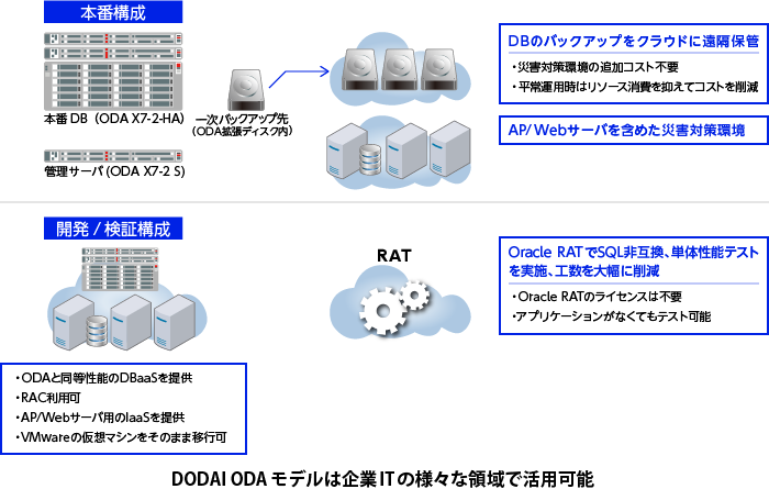 DODAI ODAモデルは企業ITの様々な領域で活用可能