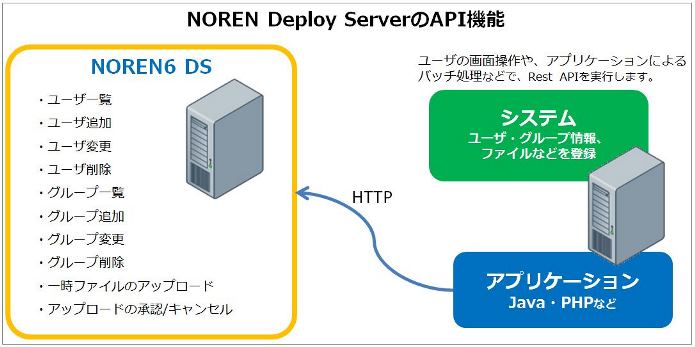 NOREN Deploy ServerのAPI機能
