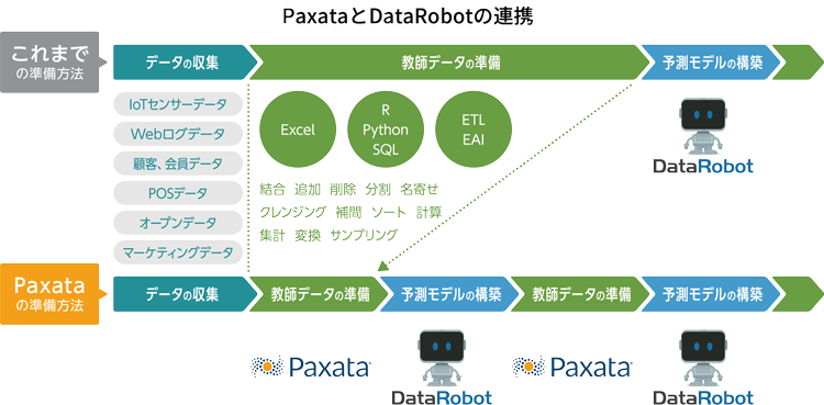 PaxataとDataRobotの連携