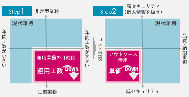 既存業務の分類イメージ