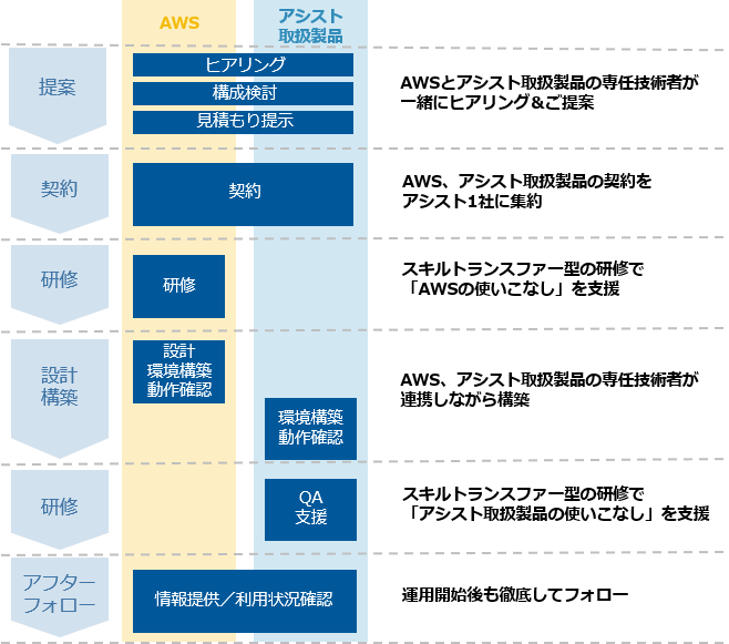 ご支援内容