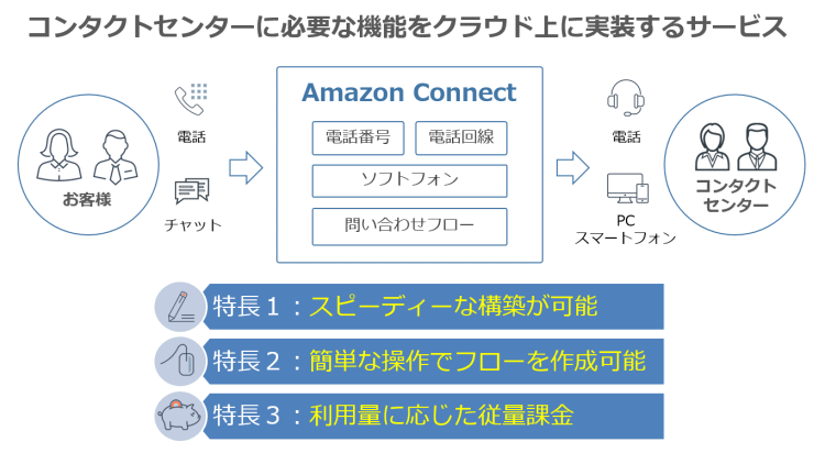 Amazon Connect