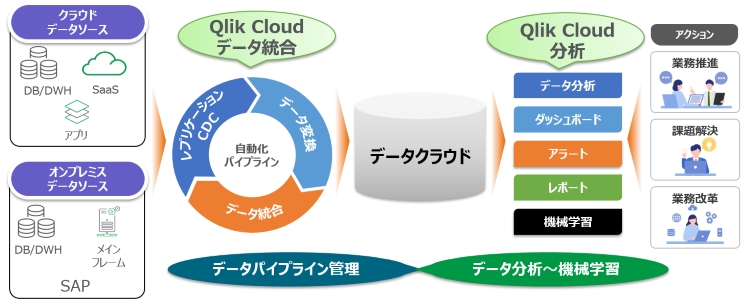 Qlik Cloudイメージ