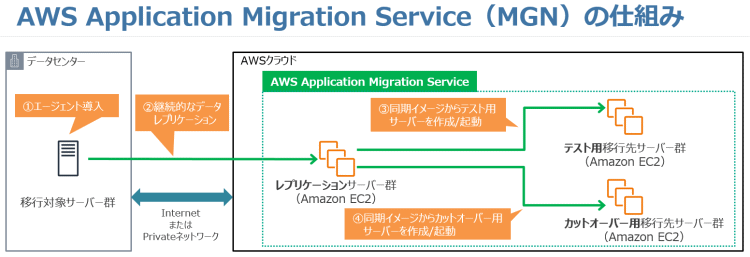 AWS Application Migration Service（MGN）の仕組み