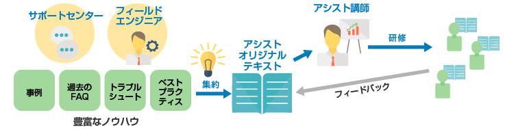 アシストの研修サービス