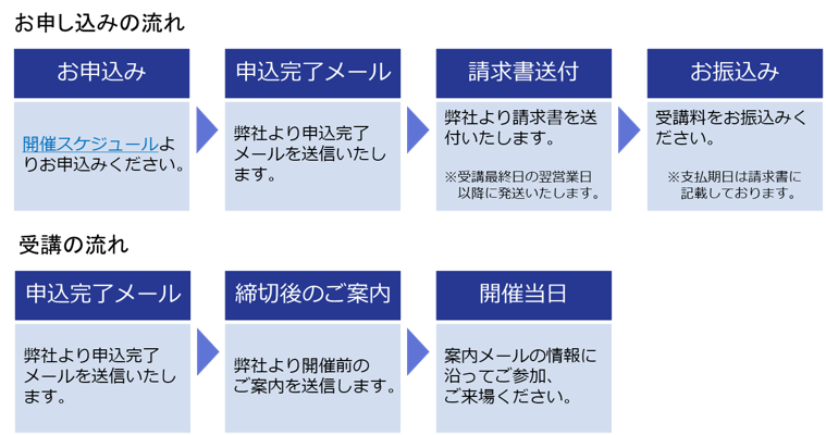 お申し込みから受講まで