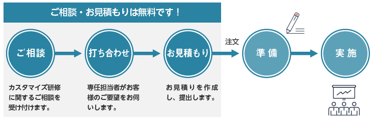 実施までの流れ（ご相談、お見積もりは無料です）