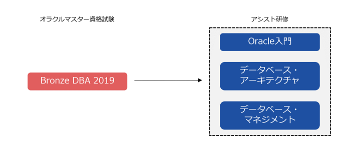 「Bronze DBA 2019」の試験対策について