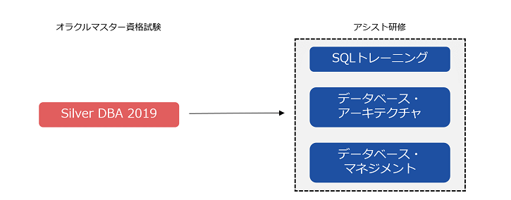 「Silver DBA 2019」の試験対策について