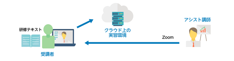 受講イメージ（オンライン研修）