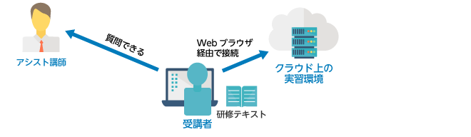 受講イメージ