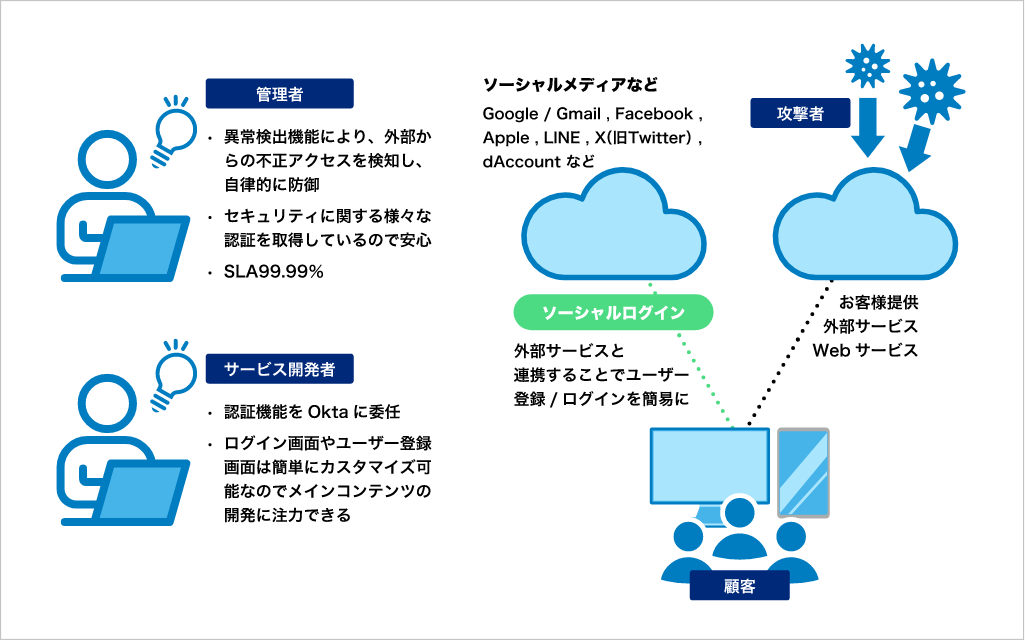 管理者は異常検出による自律的な防御を実現し、サービス開発者は認証機能をOktaに委任できるのでメイン開発に注力できる。 顧客はソーシャルログインを利用することで登録・ログインを簡易にできる。