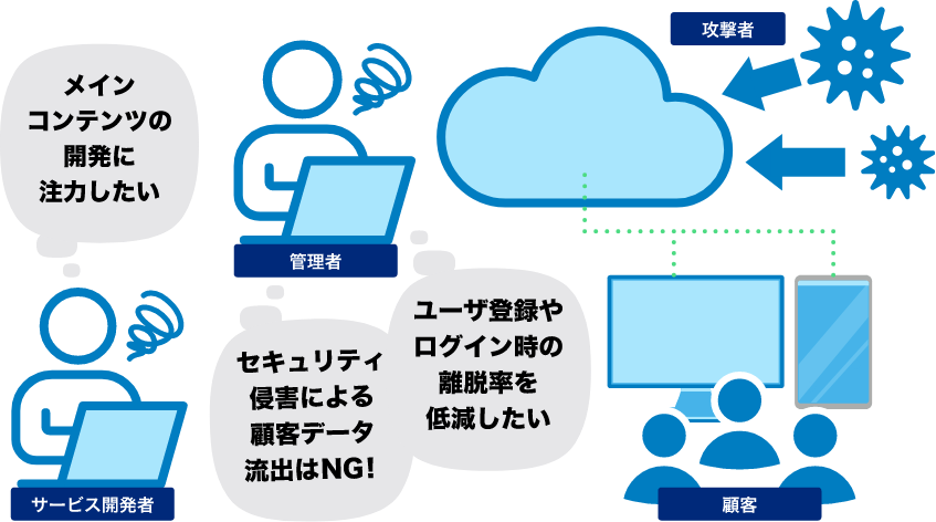 開発時間の不足、セキュリティの不安、ユーザー登録時・ログイン時の離脱率を低減させたいなどの悩み