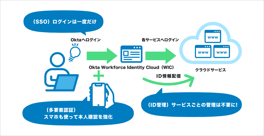 Oktaへのログインは一度だけ スマホも使って本人確認を強化（多要素認証） 各サービスのログイン、ID管理はOkta Workforce Identity Cloud（WIC）で管理