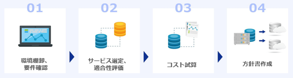 Oracle Databaseクラウド移行コンサルティングサービスのプロセス