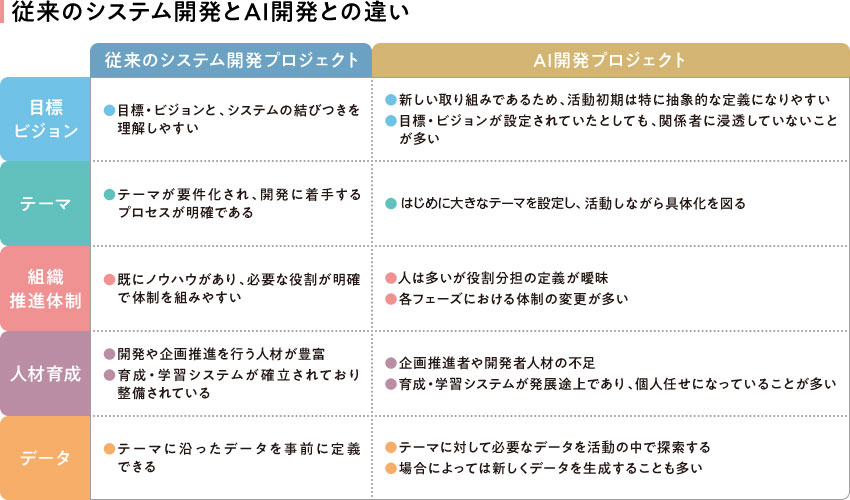 従来のシステム開発とAI開発との違い イメージ