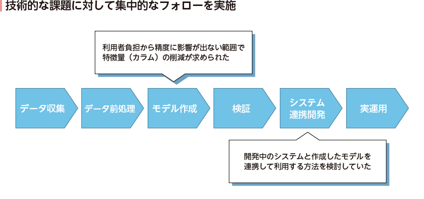 技術的な課題に対して集中的なフォローを実施 イメージ