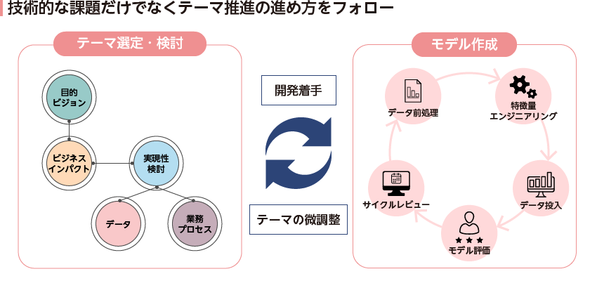 技術的な課題だけでなくテーマ推進の進め方をフォロー イメージ