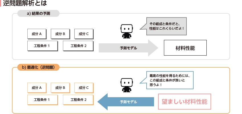 逆問題解析とは イメージ