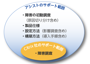 Citrixサポート範囲