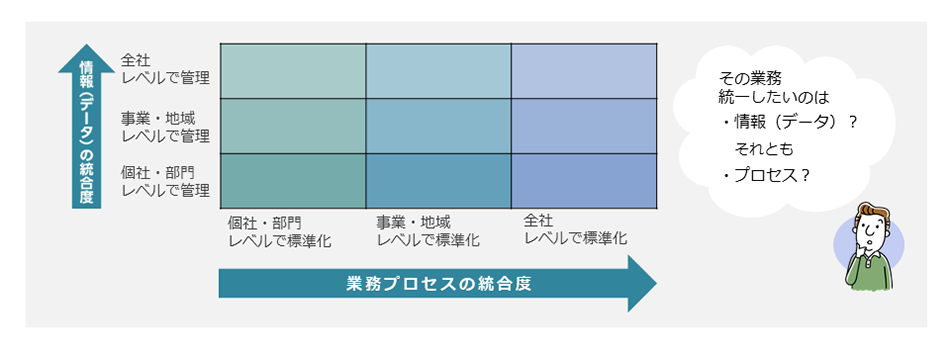 企業として何を統合化／標準化するか イメージ